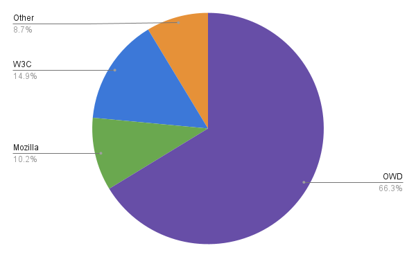 Reviews of volunteer PRs merged to mdn/content 2022 by origin